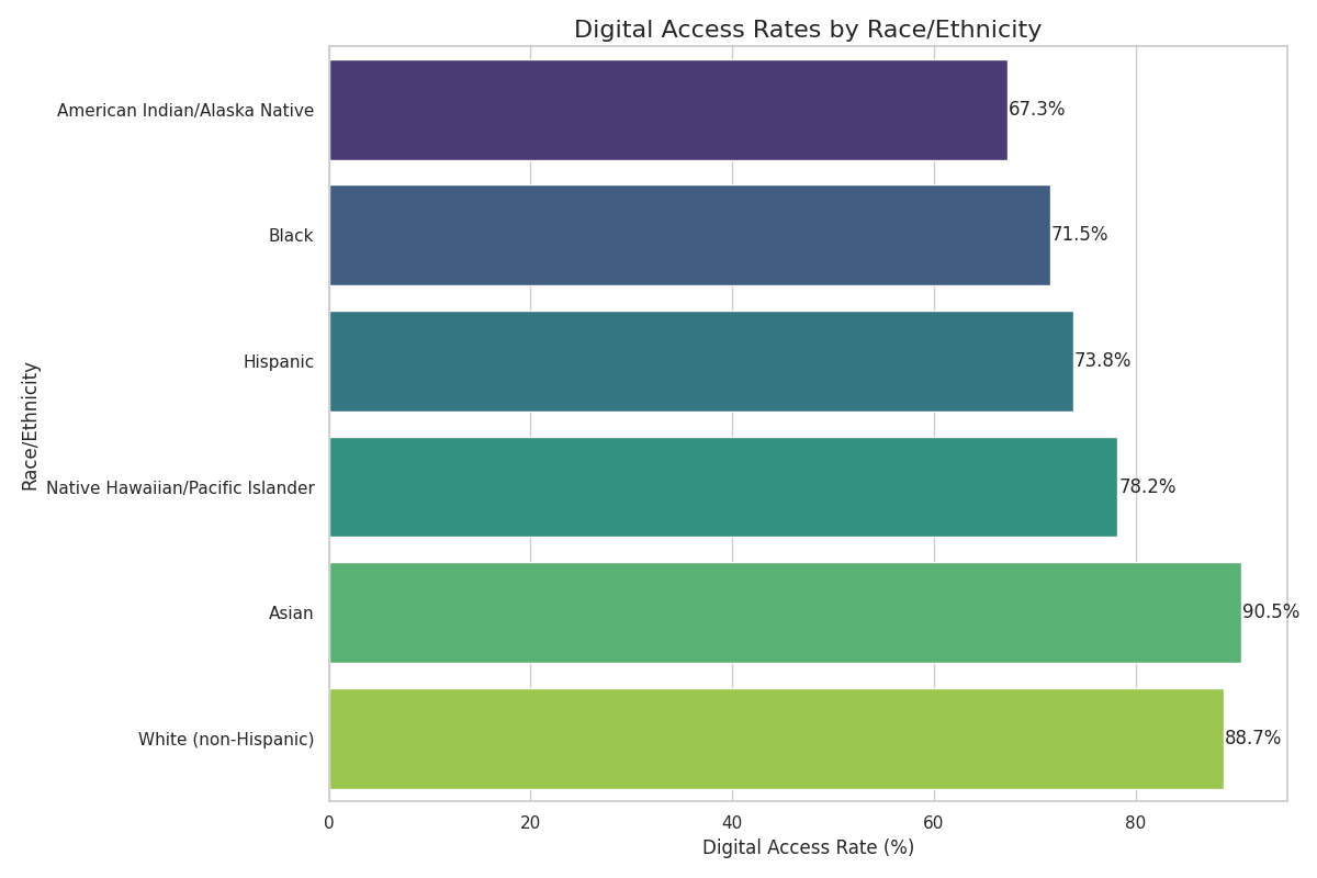Digital Access by Race/Ethnicity