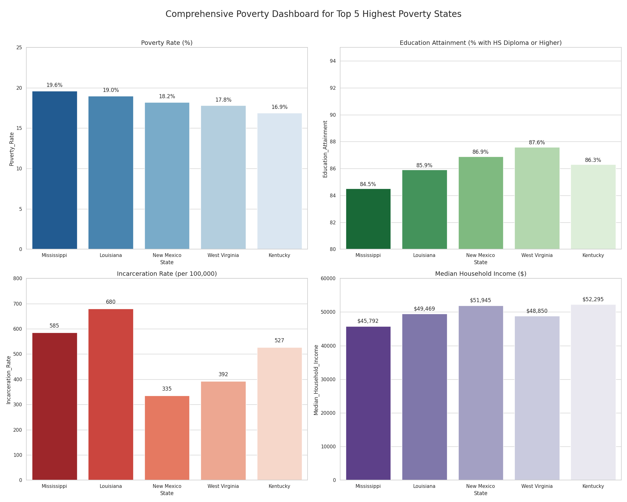 Poverty Dashboard