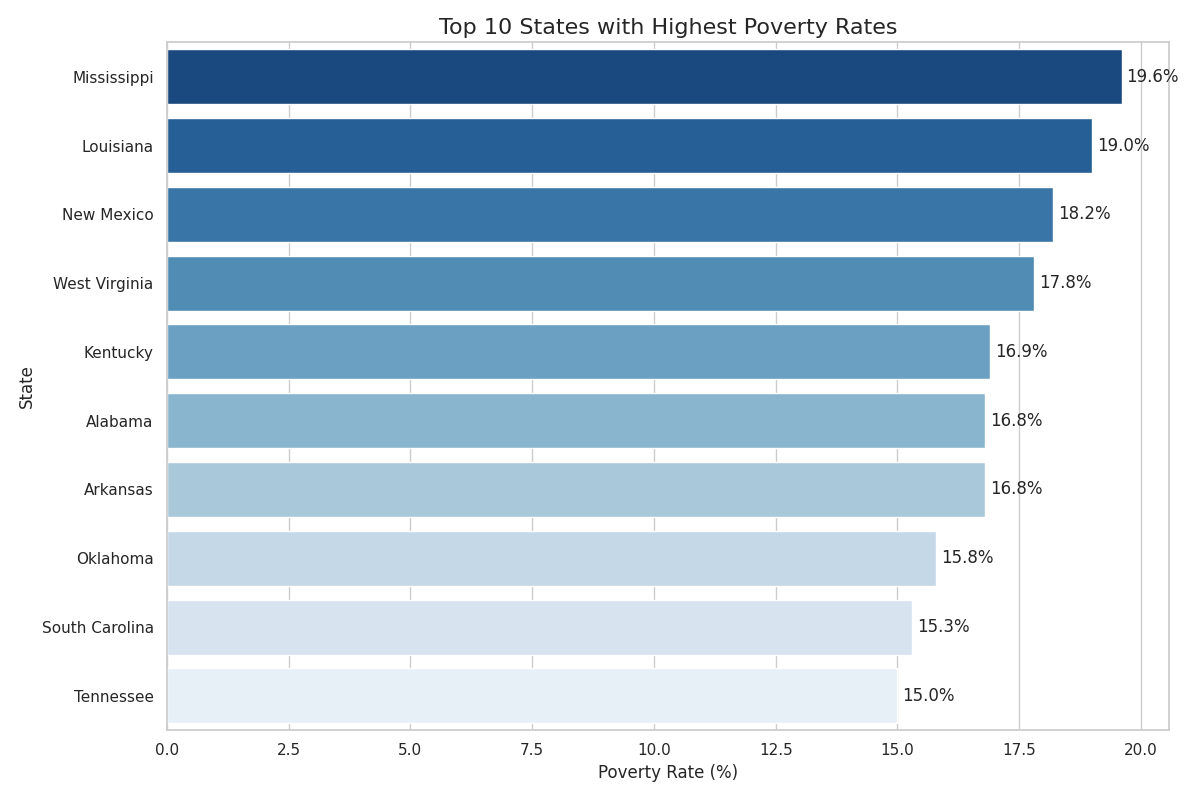 Top States by Poverty Rate